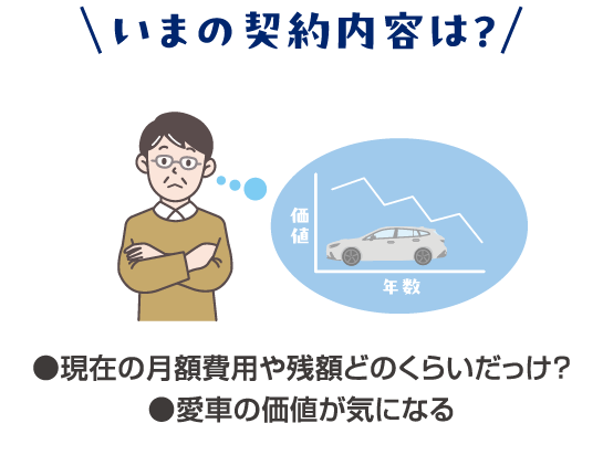 いまの契約内容は？