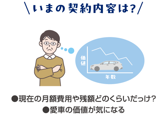 いまの契約内容は？